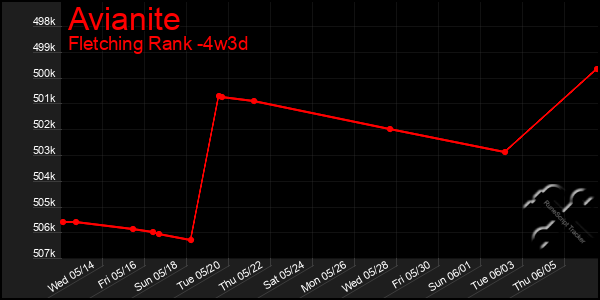 Last 31 Days Graph of Avianite