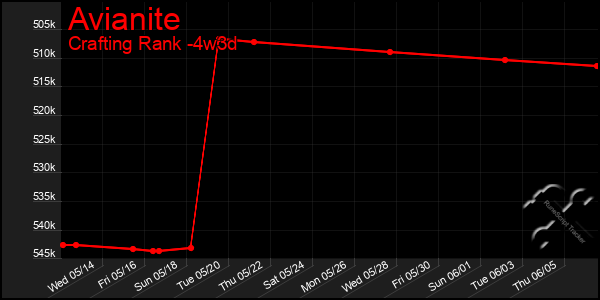 Last 31 Days Graph of Avianite