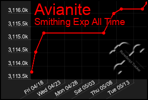 Total Graph of Avianite