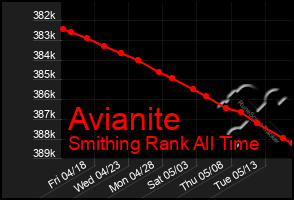 Total Graph of Avianite