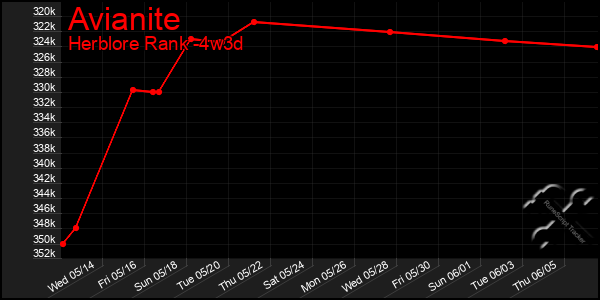 Last 31 Days Graph of Avianite