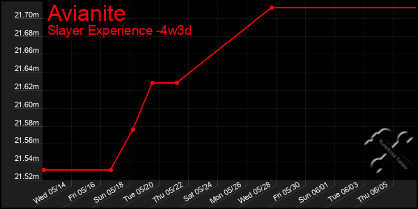 Last 31 Days Graph of Avianite