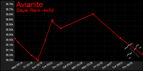Last 31 Days Graph of Avianite