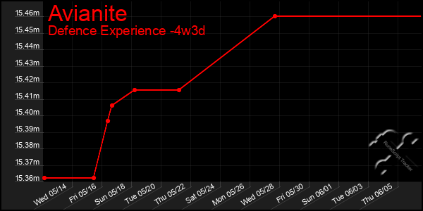 Last 31 Days Graph of Avianite