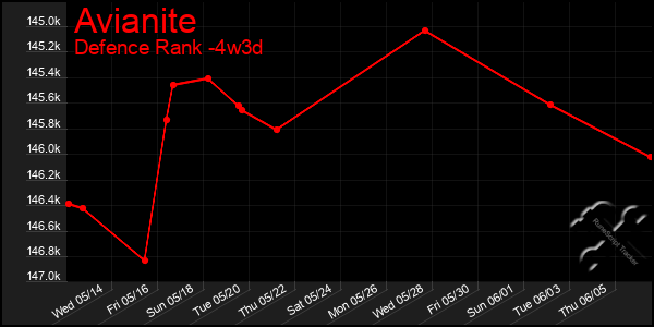 Last 31 Days Graph of Avianite