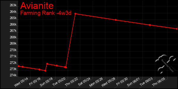 Last 31 Days Graph of Avianite