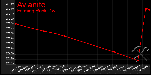 Last 7 Days Graph of Avianite