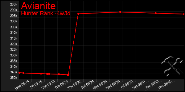 Last 31 Days Graph of Avianite