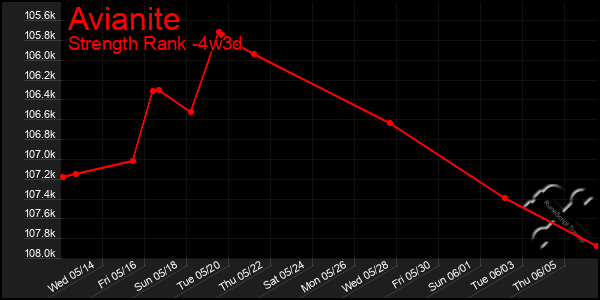 Last 31 Days Graph of Avianite