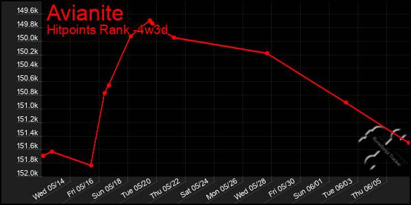 Last 31 Days Graph of Avianite
