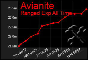 Total Graph of Avianite