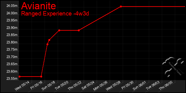 Last 31 Days Graph of Avianite