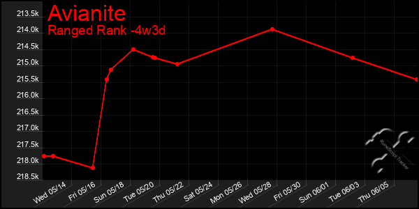 Last 31 Days Graph of Avianite