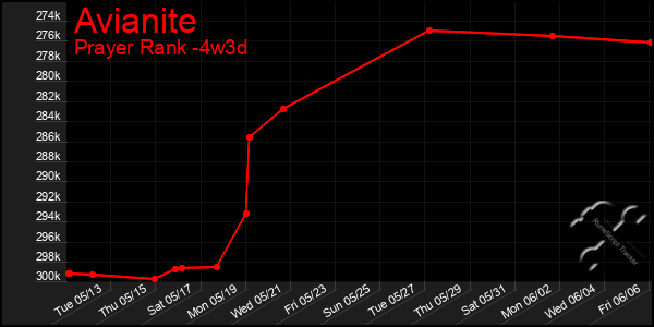 Last 31 Days Graph of Avianite
