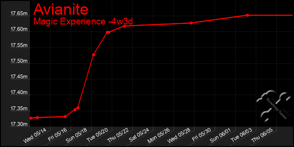 Last 31 Days Graph of Avianite