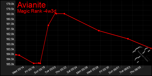Last 31 Days Graph of Avianite