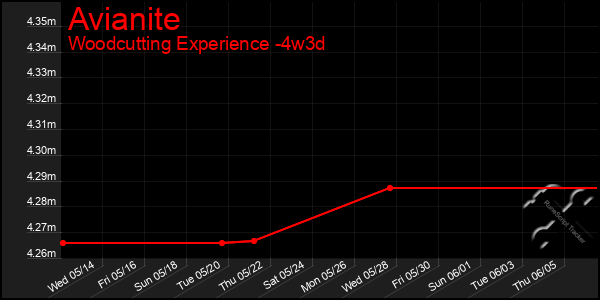 Last 31 Days Graph of Avianite
