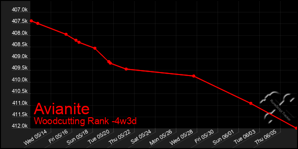 Last 31 Days Graph of Avianite