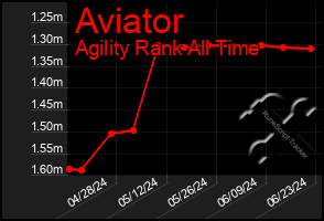 Total Graph of Aviator
