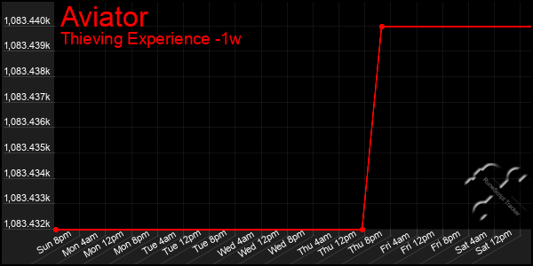 Last 7 Days Graph of Aviator