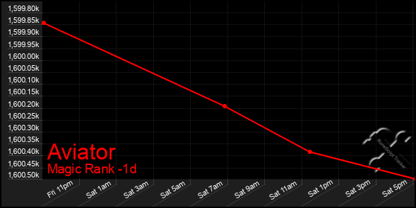 Last 24 Hours Graph of Aviator