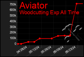 Total Graph of Aviator