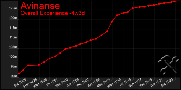 Last 31 Days Graph of Avinanse