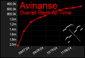 Total Graph of Avinanse