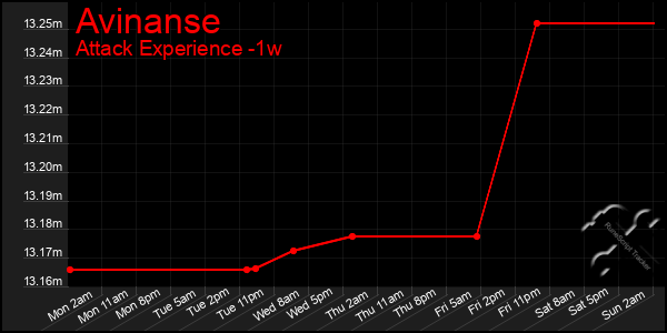 Last 7 Days Graph of Avinanse