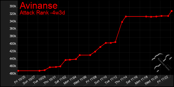 Last 31 Days Graph of Avinanse