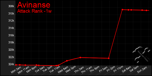 Last 7 Days Graph of Avinanse