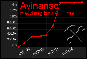 Total Graph of Avinanse