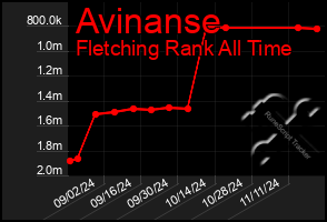 Total Graph of Avinanse