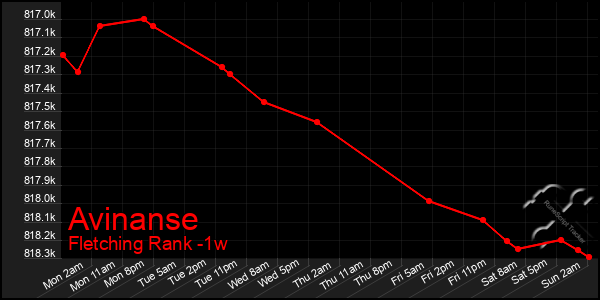 Last 7 Days Graph of Avinanse