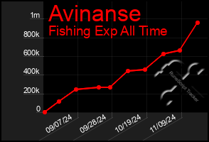 Total Graph of Avinanse