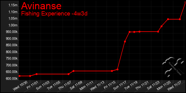 Last 31 Days Graph of Avinanse