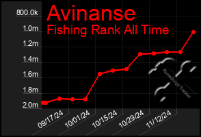 Total Graph of Avinanse