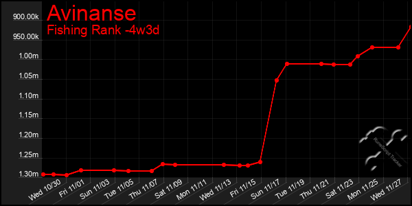 Last 31 Days Graph of Avinanse