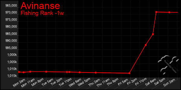 Last 7 Days Graph of Avinanse