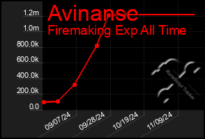 Total Graph of Avinanse