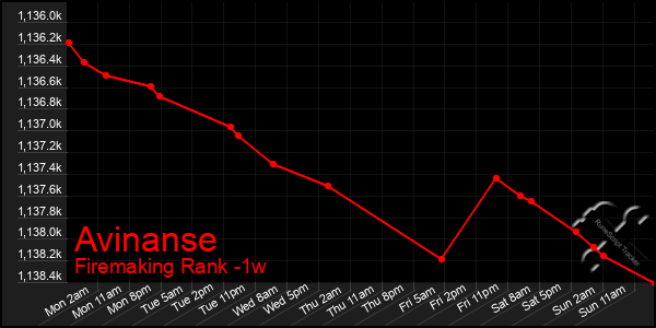 Last 7 Days Graph of Avinanse