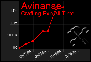 Total Graph of Avinanse