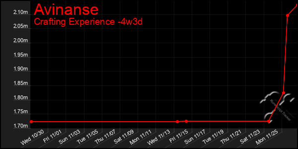 Last 31 Days Graph of Avinanse