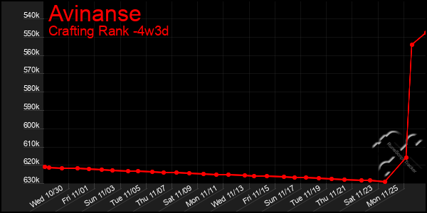 Last 31 Days Graph of Avinanse