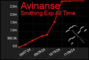 Total Graph of Avinanse