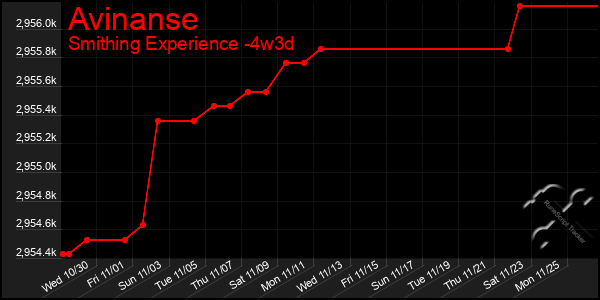 Last 31 Days Graph of Avinanse