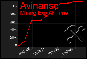 Total Graph of Avinanse