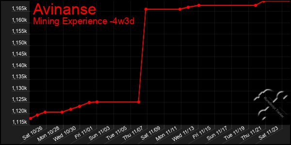 Last 31 Days Graph of Avinanse