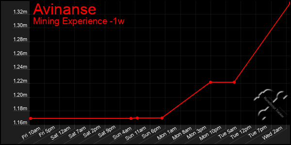 Last 7 Days Graph of Avinanse