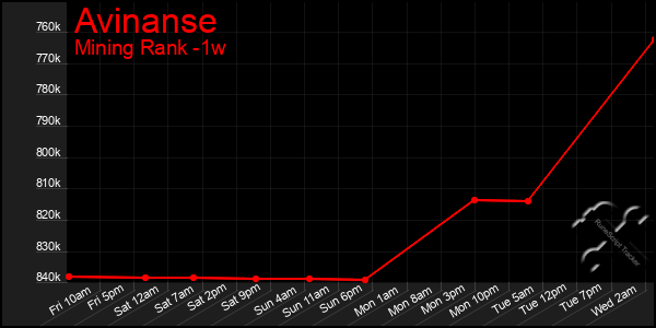 Last 7 Days Graph of Avinanse